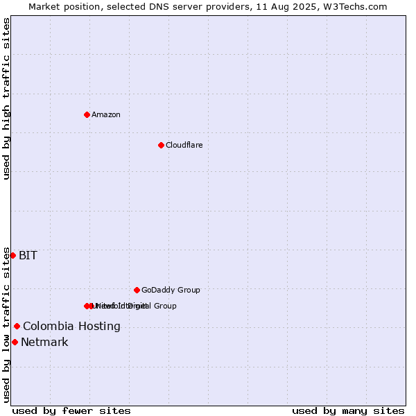 Market position of Colombia Hosting vs. Netmark vs. BIT
