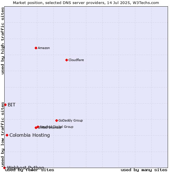 Market position of Colombia Hosting vs. BIT vs. Webhost Python