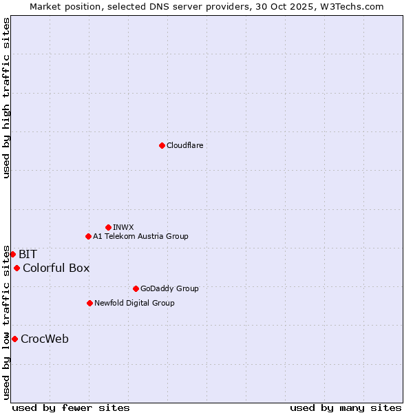 Market position of Colorful Box vs. CrocWeb vs. BIT