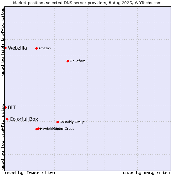 Market position of Colorful Box vs. BIT vs. Webzilla