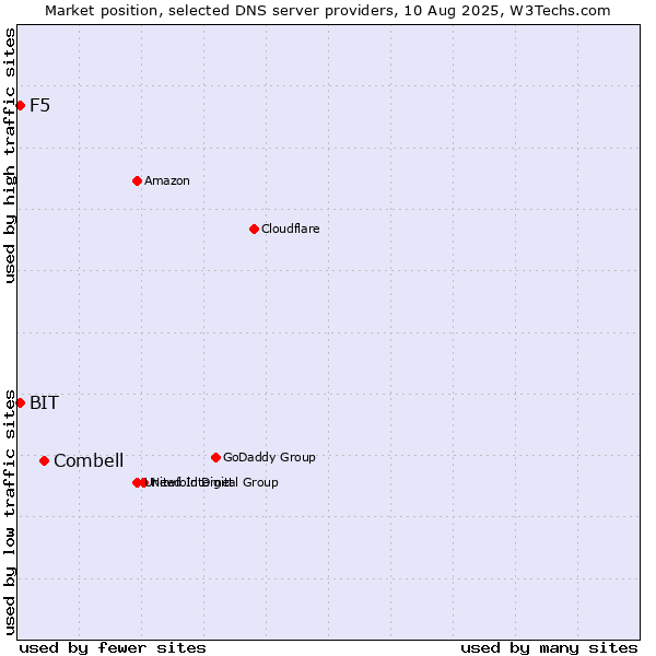 Market position of Combell vs. F5 vs. BIT