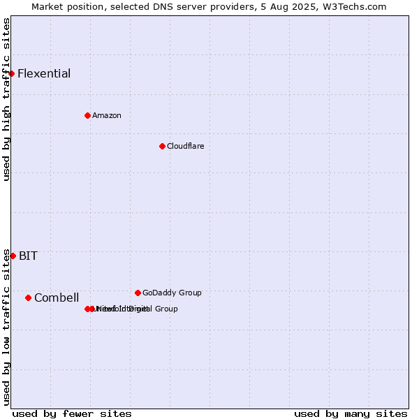 Market position of Combell vs. BIT vs. Flexential
