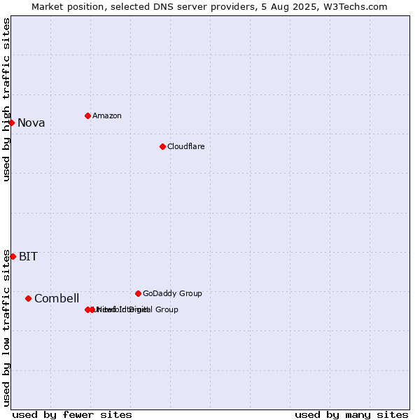 Market position of Combell vs. BIT vs. Nova