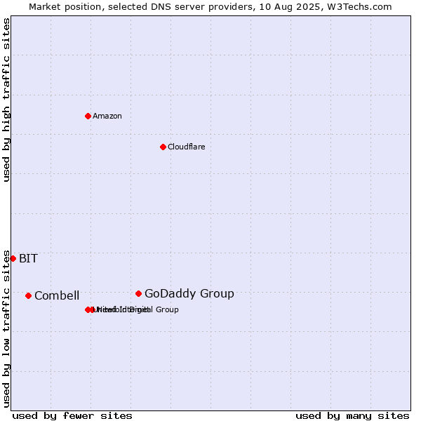 Market position of GoDaddy Group vs. Combell vs. BIT
