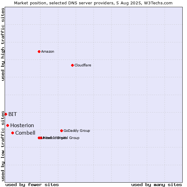 Market position of Combell vs. Hosterion vs. BIT