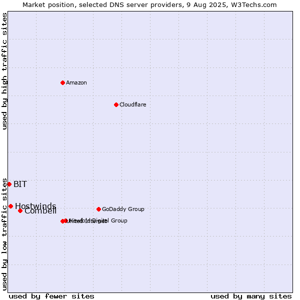 Market position of Combell vs. Hostwinds vs. BIT