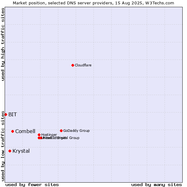 Market position of Combell vs. Krystal vs. BIT