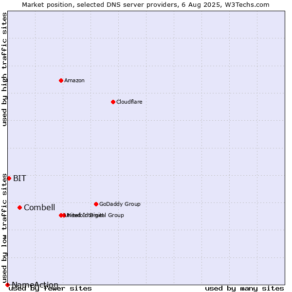 Market position of Combell vs. BIT vs. NameAction