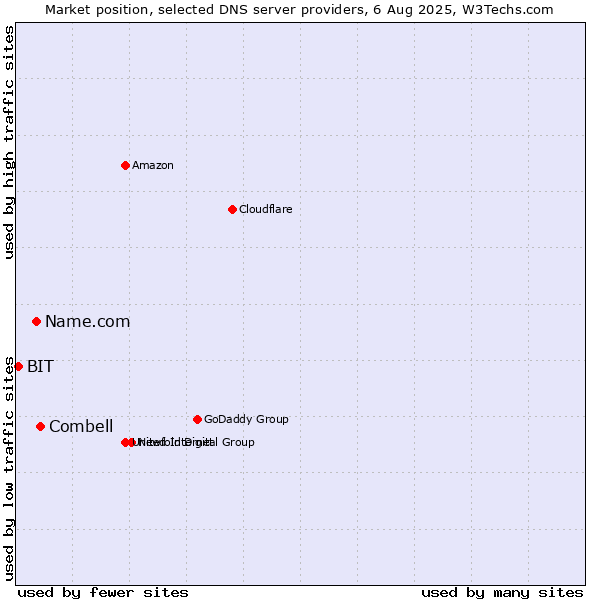 Market position of Combell vs. Name.com vs. BIT