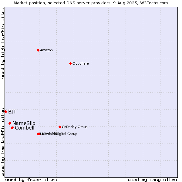Market position of Combell vs. NameSilo vs. BIT