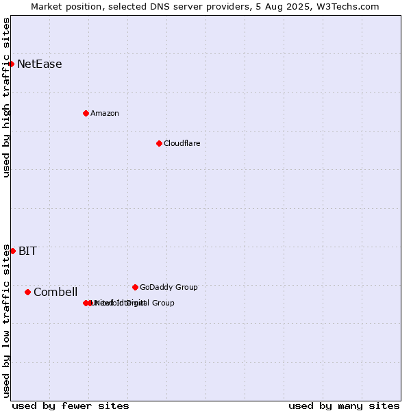 Market position of Combell vs. BIT vs. NetEase