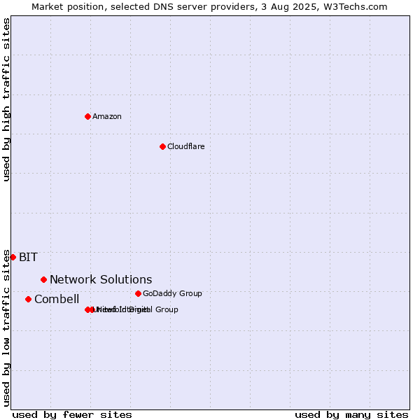 Market position of Network Solutions vs. Combell vs. BIT