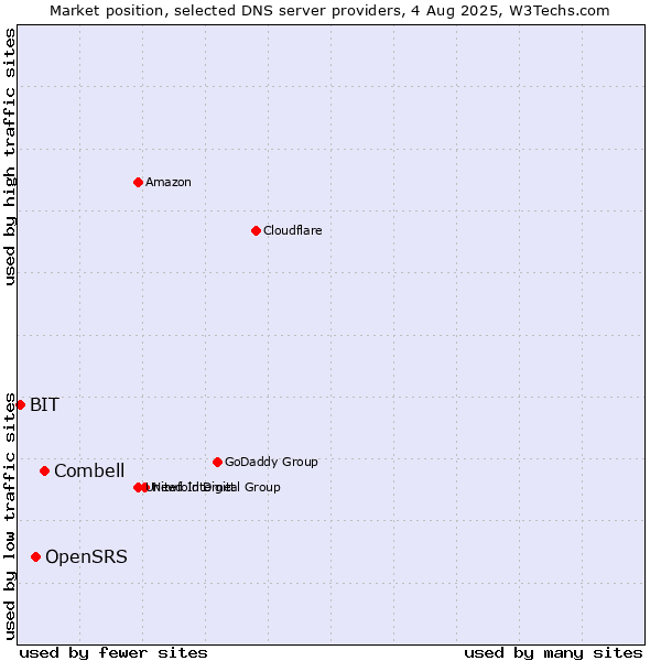 Market position of Combell vs. OpenSRS vs. BIT
