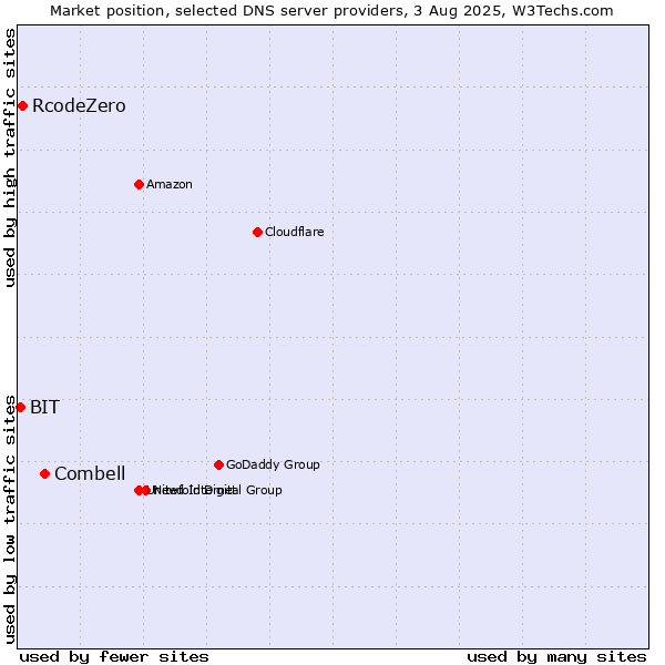 Market position of Combell vs. RcodeZero vs. BIT