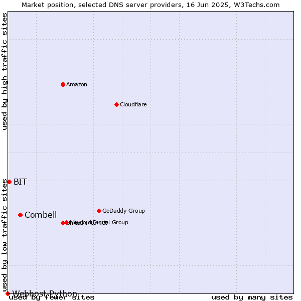 Market position of Combell vs. BIT vs. Webhost Python
