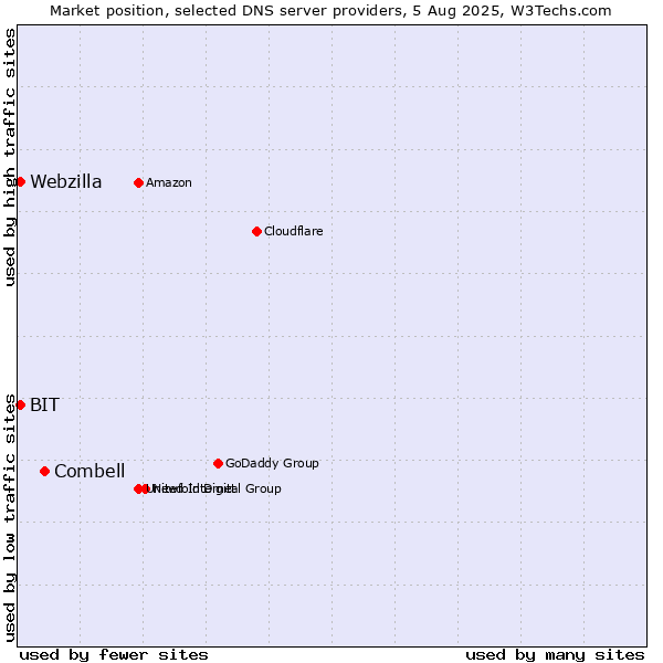 Market position of Combell vs. BIT vs. Webzilla
