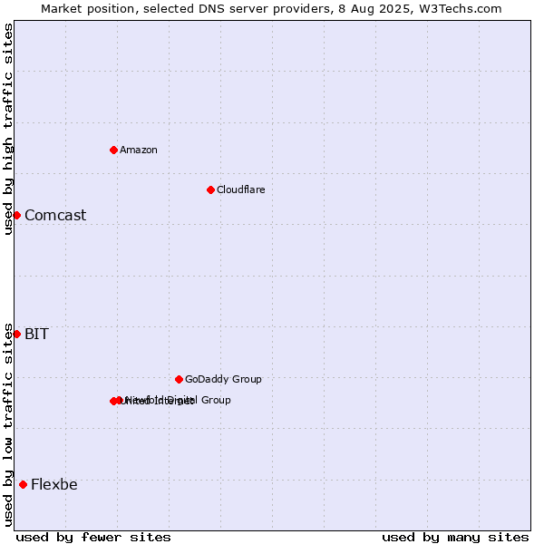Market position of Flexbe vs. BIT vs. Comcast