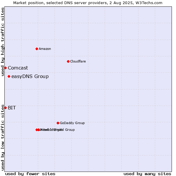 Market position of easyDNS Group vs. BIT vs. Comcast