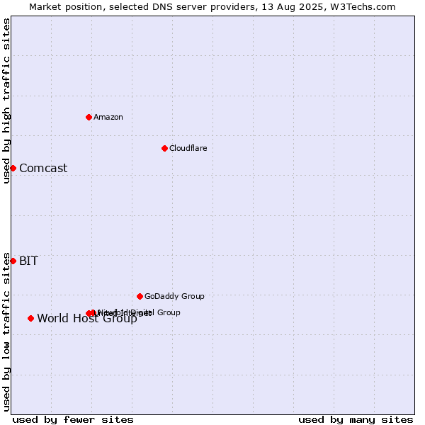 Market position of World Host Group vs. BIT vs. Comcast