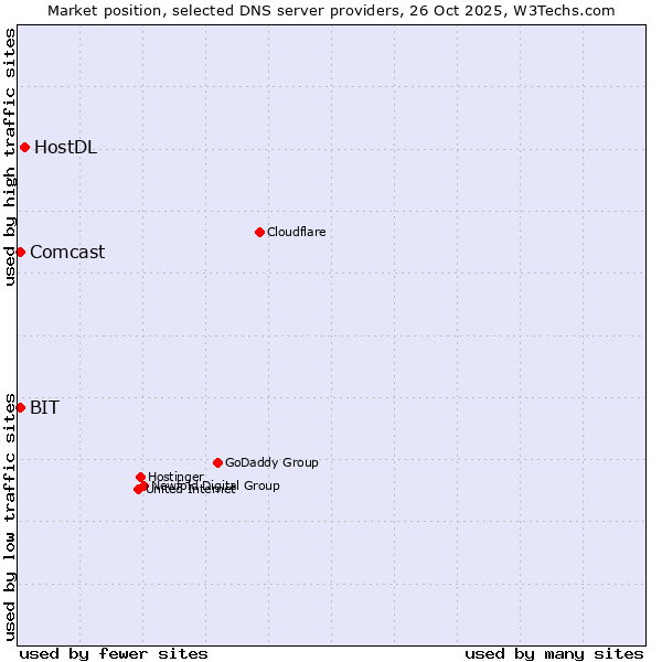 Market position of HostDL vs. BIT vs. Comcast