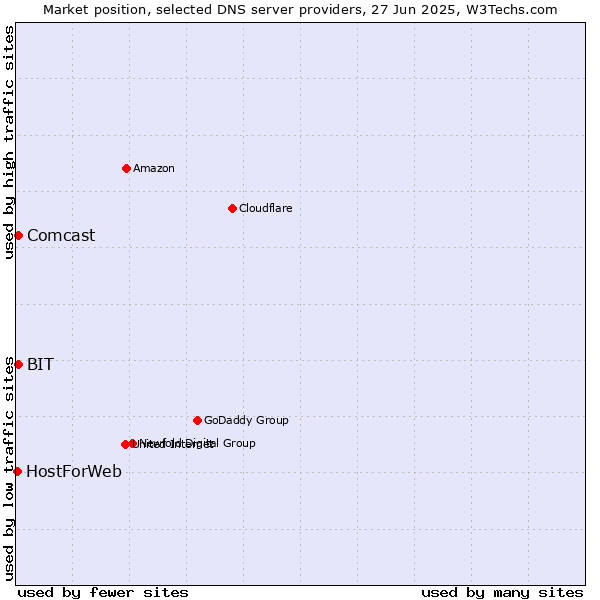 Market position of BIT vs. Comcast vs. HostForWeb