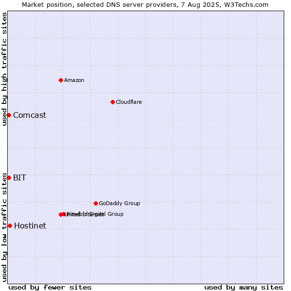 Market position of Hostinet vs. BIT vs. Comcast