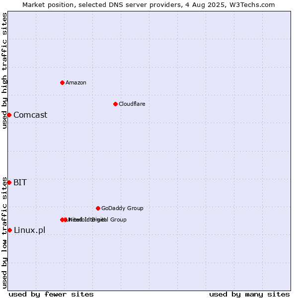 Market position of Linux.pl vs. BIT vs. Comcast