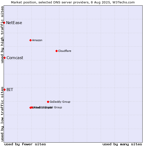 Market position of BIT vs. Comcast vs. NetEase