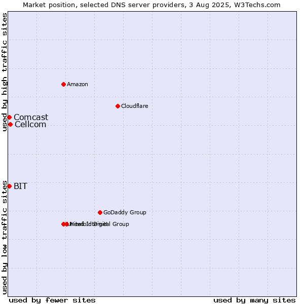Market position of Cellcom vs. BIT vs. Comcast