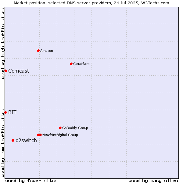 Market position of o2switch vs. BIT vs. Comcast