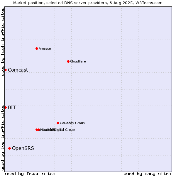 Market position of OpenSRS vs. BIT vs. Comcast