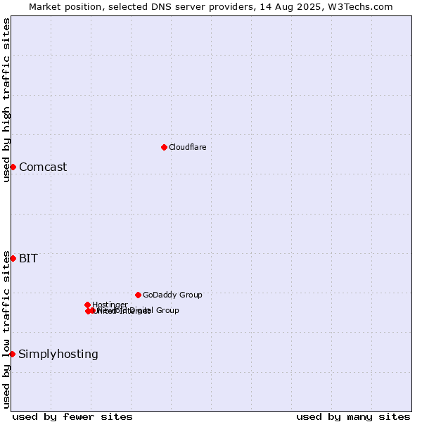 Market position of BIT vs. Comcast vs. Simplyhosting