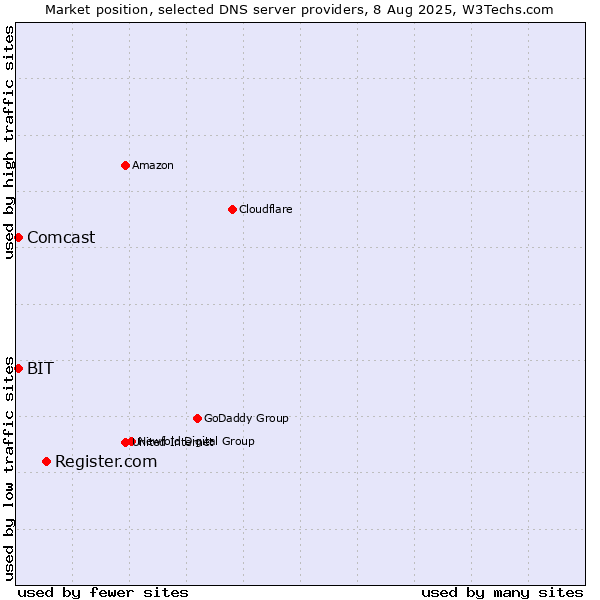 Market position of Register.com vs. BIT vs. Comcast