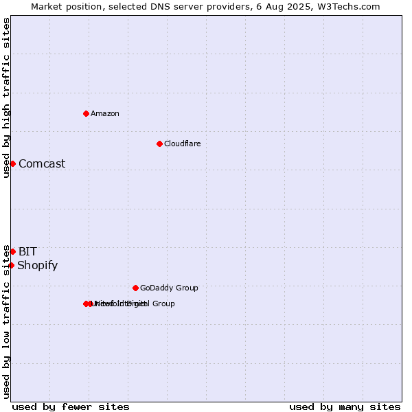 Market position of BIT vs. Comcast vs. Shopify