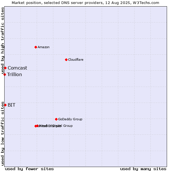 Market position of BIT vs. Comcast vs. Trillion