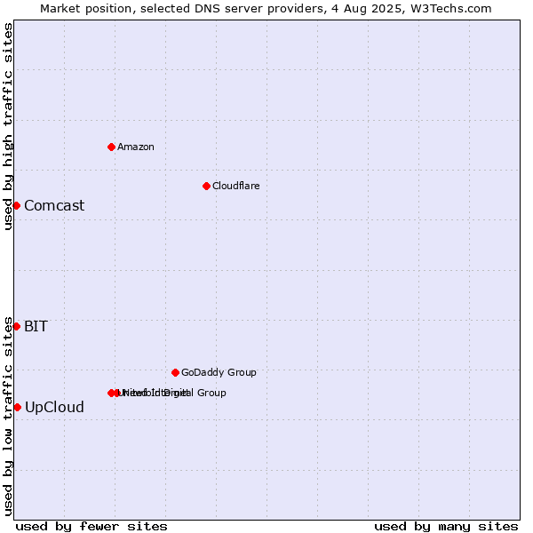 Market position of UpCloud vs. BIT vs. Comcast