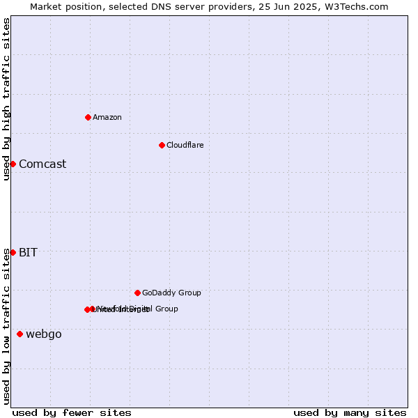 Market position of webgo vs. BIT vs. Comcast