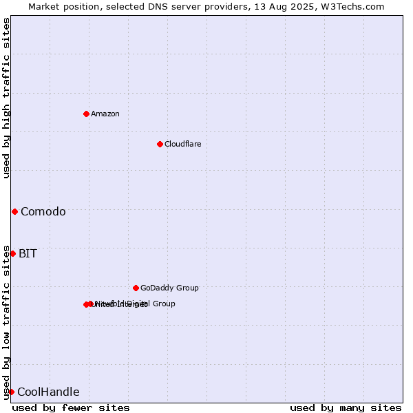 Market position of Comodo vs. BIT vs. CoolHandle