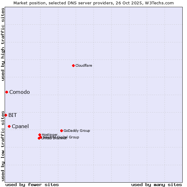 Market position of Cpanel vs. Comodo vs. BIT