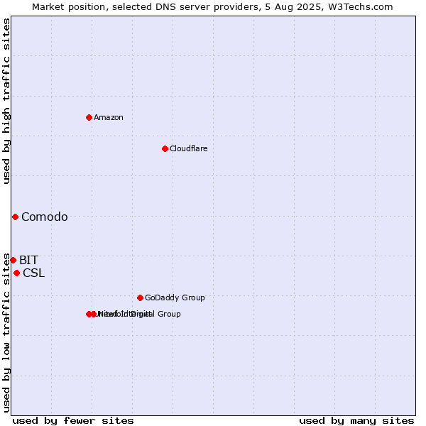 Market position of CSL vs. Comodo vs. BIT
