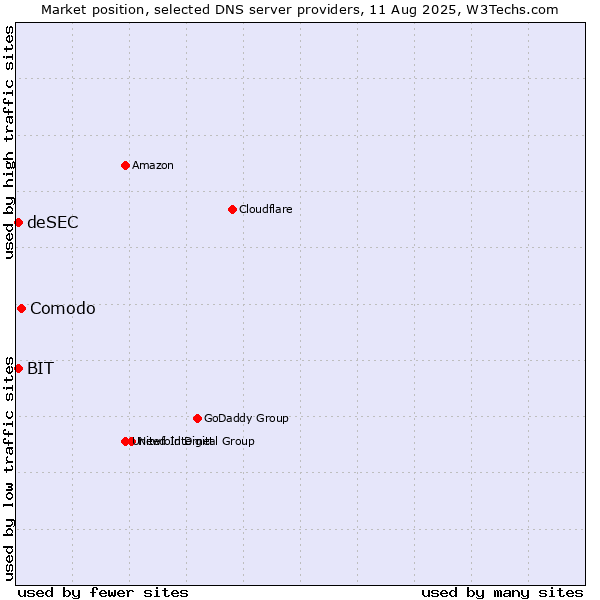 Market position of Comodo vs. BIT vs. deSEC