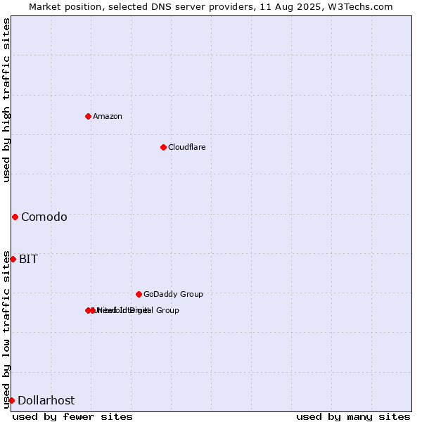 Market position of Comodo vs. BIT vs. Dollarhost