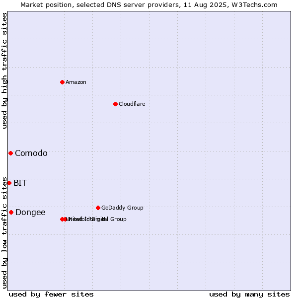 Market position of Dongee vs. Comodo vs. BIT