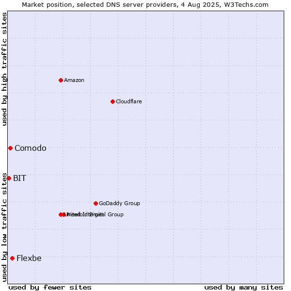 Market position of Flexbe vs. Comodo vs. BIT