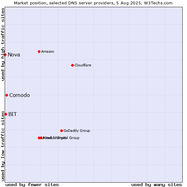 Market position of Comodo vs. BIT vs. Nova