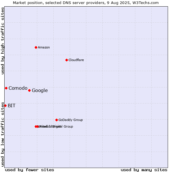 Market position of Google vs. Comodo vs. BIT
