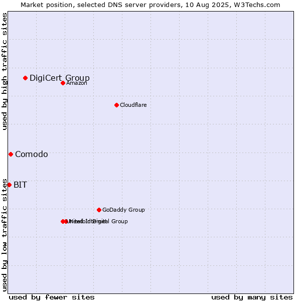 Market position of DigiCert Group vs. Comodo vs. BIT