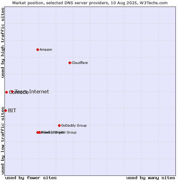 Market position of Team Internet vs. Comodo vs. BIT