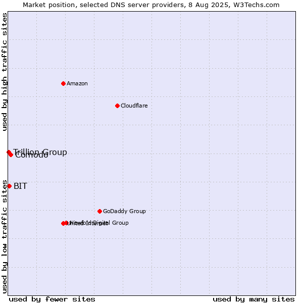 Market position of Comodo vs. BIT vs. Trillion Group