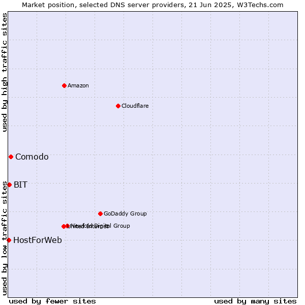 Market position of Comodo vs. BIT vs. HostForWeb